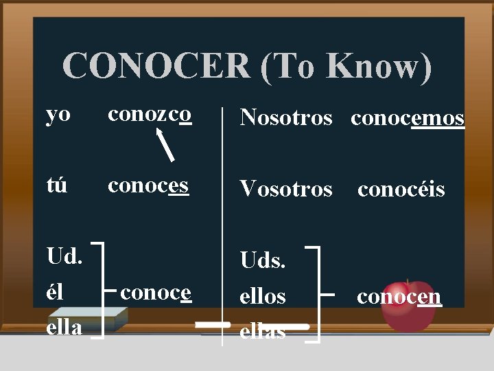 CONOCER (To Know) yo conozco Nosotros conocemos tú conoces Vosotros conocéis Ud. él ella