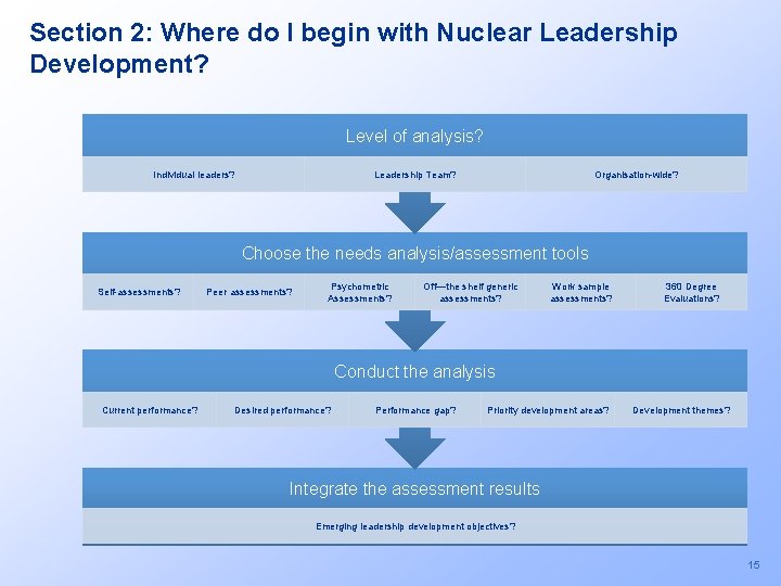 Section 2: Where do I begin with Nuclear Leadership Development? Level of analysis? Individual