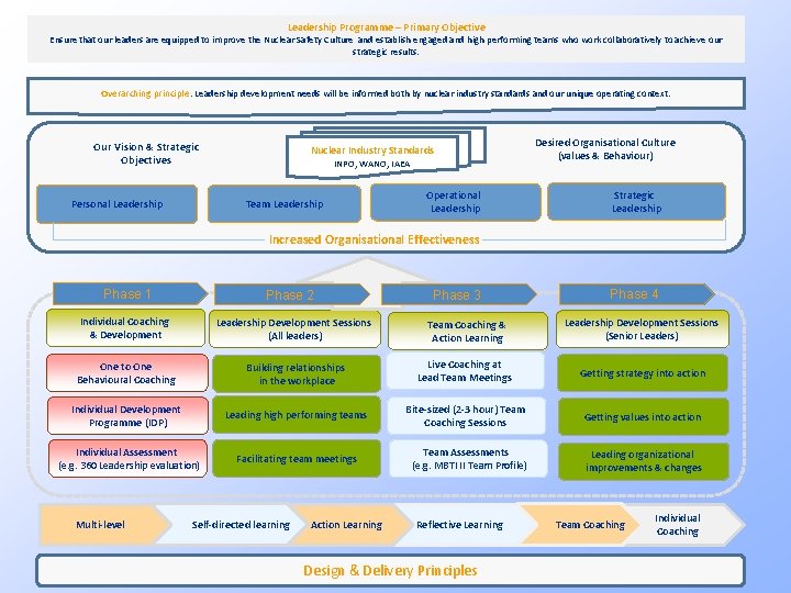 Leadership Programme – Primary Objective Ensure that our leaders are equipped to improve the