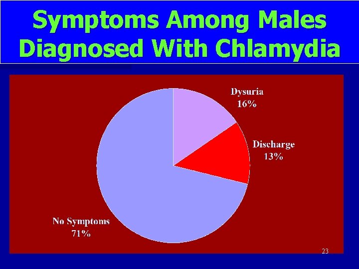 Symptoms Among Males Diagnosed With Chlamydia 23 