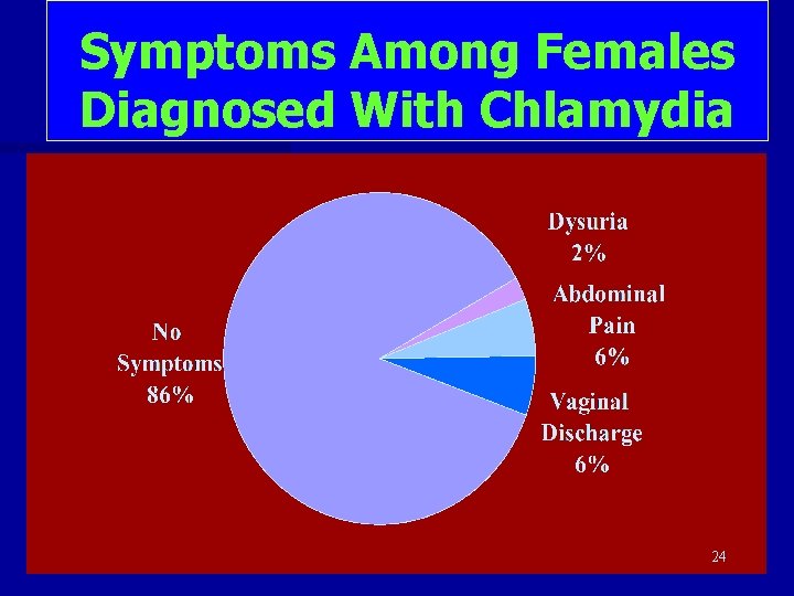 Symptoms Among Females Diagnosed With Chlamydia 24 