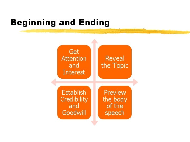 Beginning and Ending Get Attention and Interest Reveal the Topic Establish Credibility and Goodwill