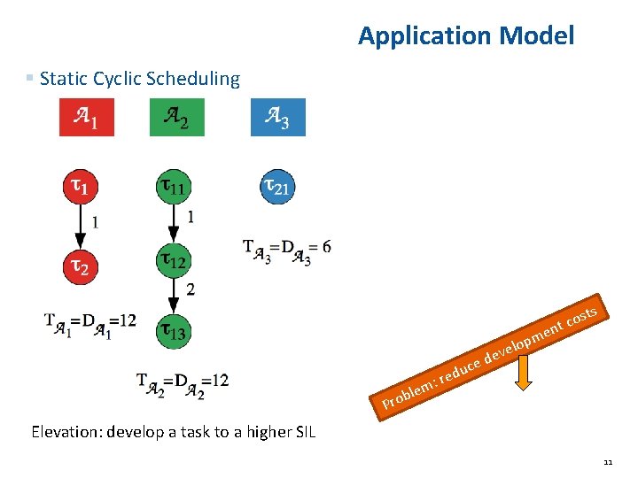 Application Model § Static Cyclic Scheduling e d re : m ble o r Application Model § Static Cyclic Scheduling e d re : m ble o r