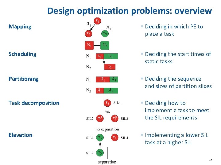 Design optimization problems: overview Mapping § Deciding in which PE to place a task Design optimization problems: overview Mapping § Deciding in which PE to place a task