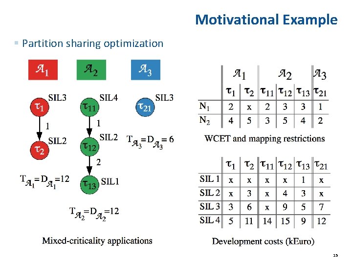 Motivational Example § Partition sharing optimization 15 Motivational Example § Partition sharing optimization 15