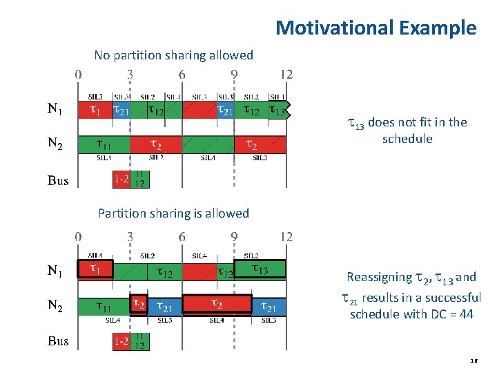 Motivational Example No partition sharing allowed t 13 does not fit in the schedule Motivational Example No partition sharing allowed t 13 does not fit in the schedule
