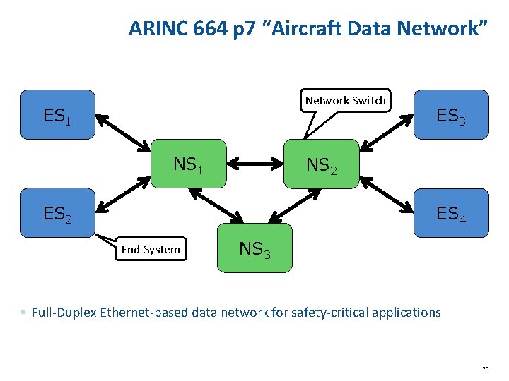 ARINC 664 p 7 “Aircraft Data Network” Network Switch ES 1 NS 1 ES ARINC 664 p 7 “Aircraft Data Network” Network Switch ES 1 NS 1 ES