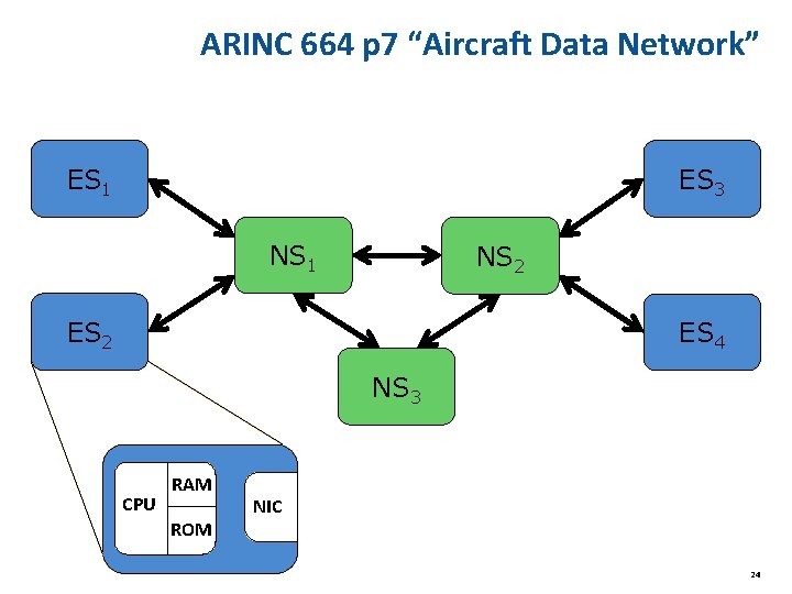 ARINC 664 p 7 “Aircraft Data Network” ES 1 ES 3 NS 1 NS ARINC 664 p 7 “Aircraft Data Network” ES 1 ES 3 NS 1 NS