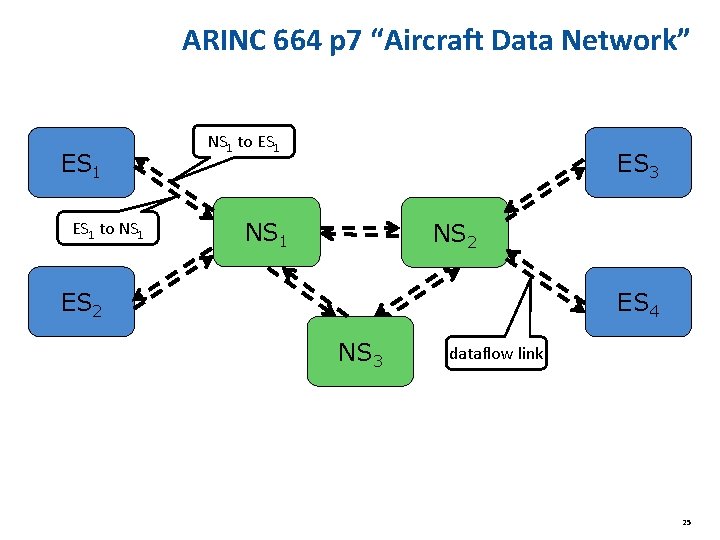 ARINC 664 p 7 “Aircraft Data Network” ES 1 to NS 1 to ES ARINC 664 p 7 “Aircraft Data Network” ES 1 to NS 1 to ES
