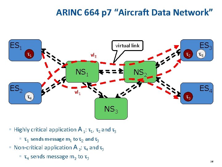 ARINC 664 p 7 “Aircraft Data Network” ES 1 virtual link τ1 τ2 vl ARINC 664 p 7 “Aircraft Data Network” ES 1 virtual link τ1 τ2 vl
