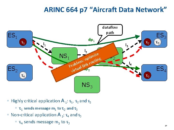 ARINC 664 p 7 “Aircraft Data Network” ES 1 dataflow path τ1 dp 1 ARINC 664 p 7 “Aircraft Data Network” ES 1 dataflow path τ1 dp 1