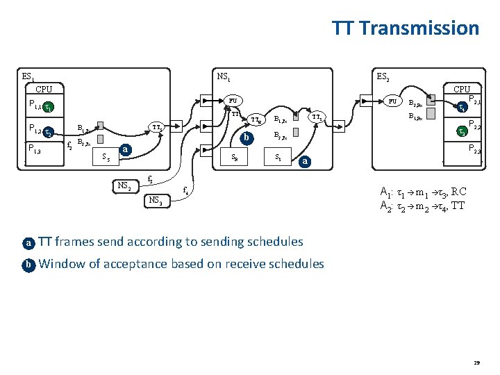 TT Transmission ES 1 NS 1 ES 2 CPU FU P 1, 1 τ TT Transmission ES 1 NS 1 ES 2 CPU FU P 1, 1 τ