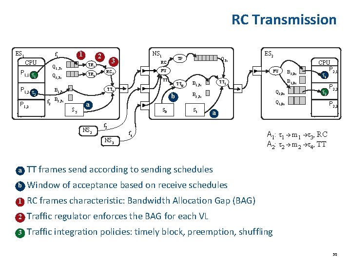 RC Transmission ES 1 1 f 1 CPU P 1, 1 τ 1 P RC Transmission ES 1 1 f 1 CPU P 1, 1 τ 1 P
