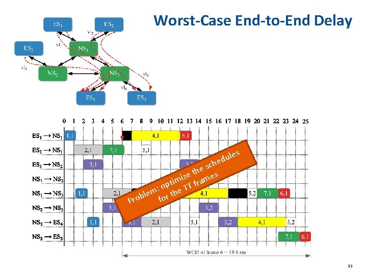 Worst-Case End-to-End Delay les u d he c s he s t e iz Worst-Case End-to-End Delay les u d he c s he s t e iz