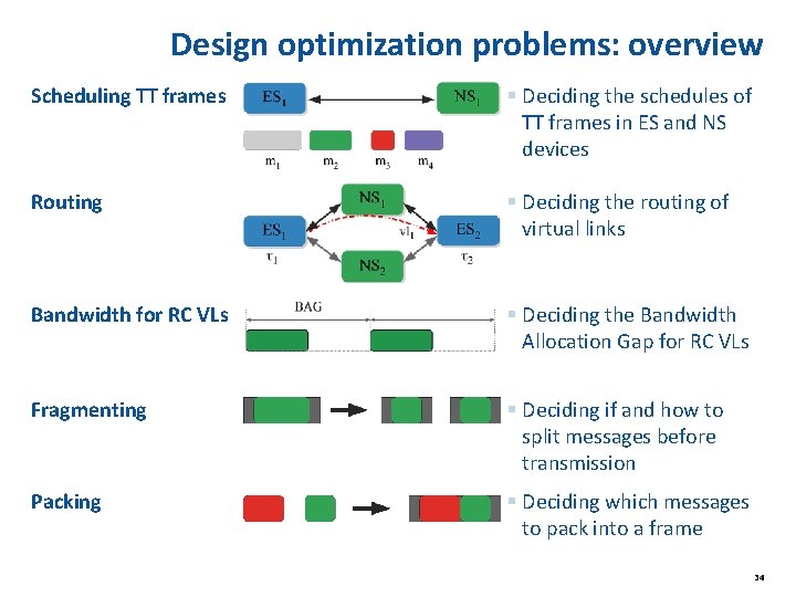 Design optimization problems: overview Scheduling TT frames § Deciding the schedules of TT frames Design optimization problems: overview Scheduling TT frames § Deciding the schedules of TT frames