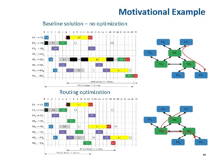 Motivational Example Baseline solution – no optimization Routing optimization 36 Motivational Example Baseline solution – no optimization Routing optimization 36