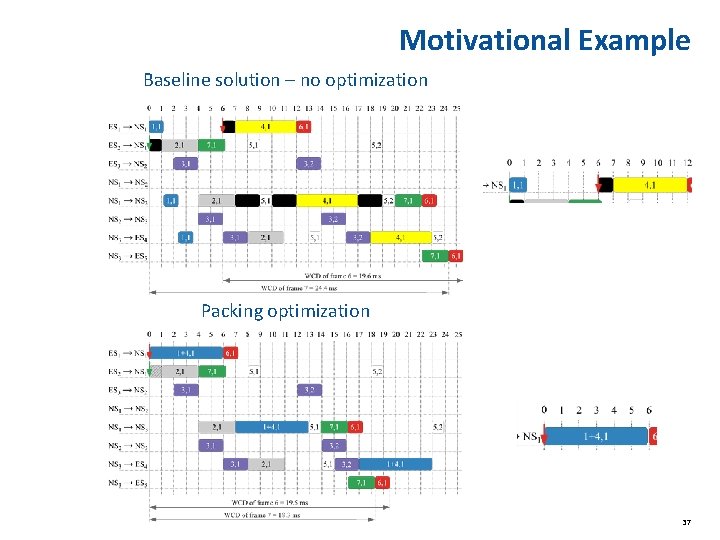 Motivational Example Baseline solution – no optimization Packing optimization 37 Motivational Example Baseline solution – no optimization Packing optimization 37