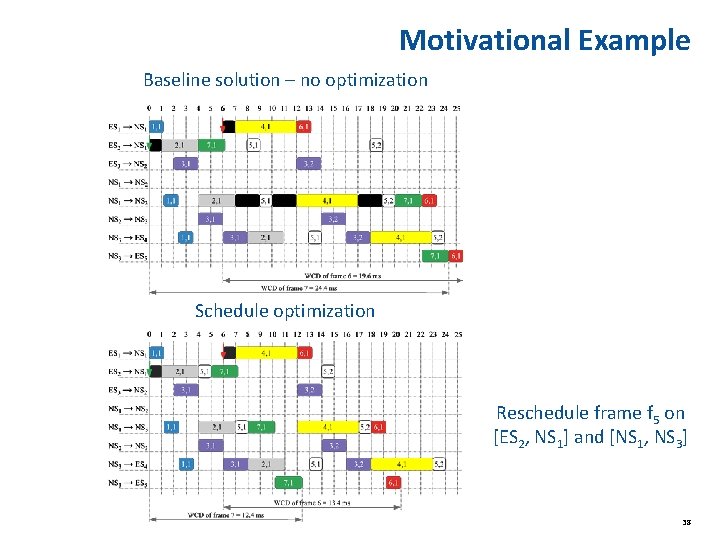 Motivational Example Baseline solution – no optimization Schedule optimization Reschedule frame f 5 on Motivational Example Baseline solution – no optimization Schedule optimization Reschedule frame f 5 on