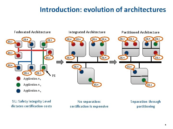 Introduction: evolution of architectures Federated Architecture SIL 3 SIL 4 Integrated Architecture SIL 1 Introduction: evolution of architectures Federated Architecture SIL 3 SIL 4 Integrated Architecture SIL 1