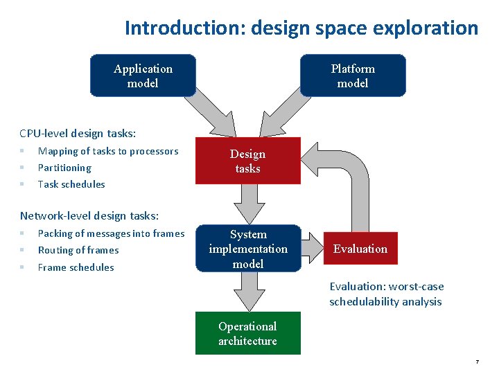 Introduction: design space exploration Application model Platform model CPU-level design tasks: § § § Introduction: design space exploration Application model Platform model CPU-level design tasks: § § §