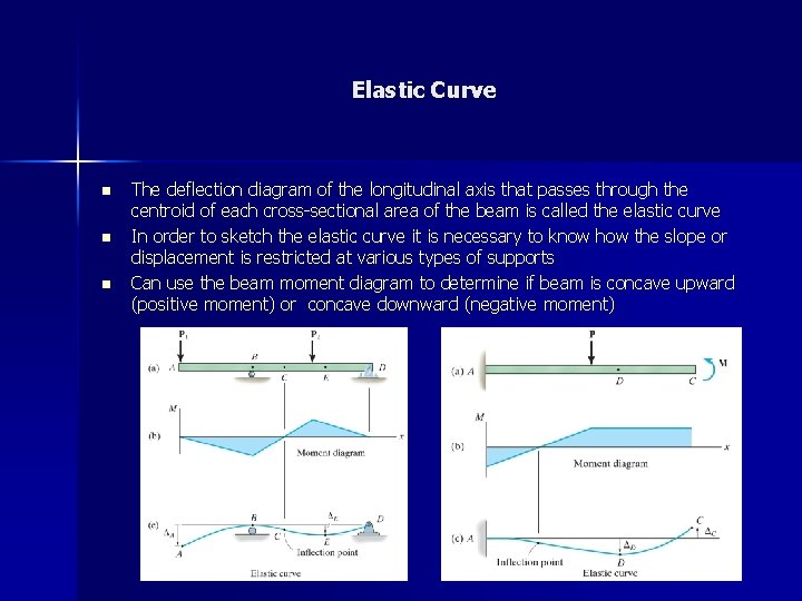 Elastic Curve n n n The deflection diagram of the longitudinal axis that passes
