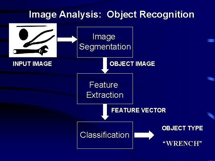 Image Analysis: Object Recognition Image Segmentation INPUT IMAGE OBJECT IMAGE Feature Extraction FEATURE VECTOR