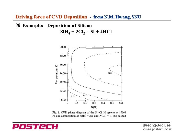 Driving force of CVD Deposition - from N. M. Hwang, SNU ※ Example: Deposition