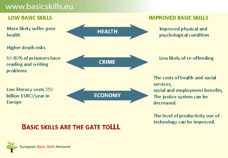 LOW BASIC SKILLS More likely suffer poor health IMPROVED BASIC SKILLS Improved physical and