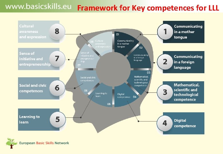 Framework for Key competences for LLL 