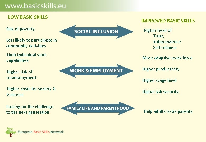 LOW BASIC SKILLS Risk of poverty Less likely to participate in community activities Limit