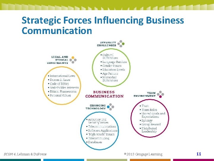 Strategic Forces Influencing Business Communication BCOM 4, Lehman & Du. Frene © 2013 Cengage