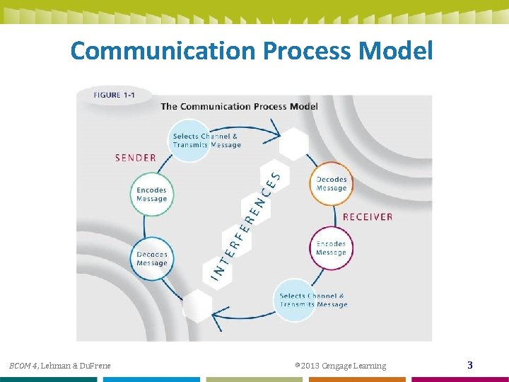 Communication Process Model BCOM 4, Lehman & Du. Frene © 2013 Cengage Learning 3