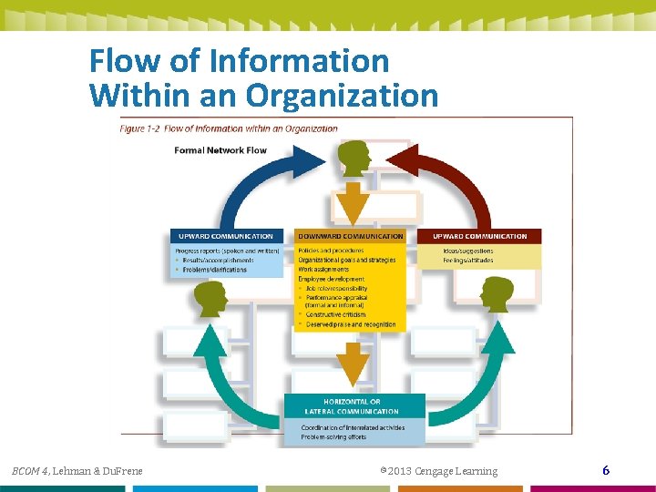 Flow of Information Within an Organization BCOM 4, Lehman & Du. Frene © 2013