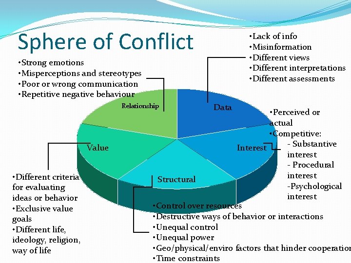 Sphere of Conflict • Lack of info • Misinformation • Different views • Different