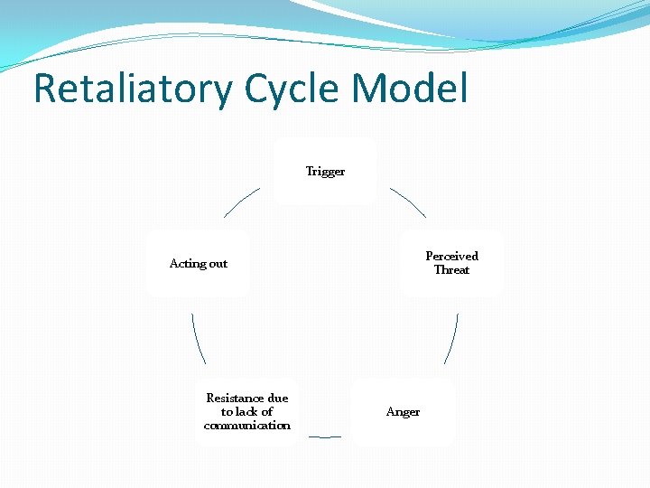 Retaliatory Cycle Model Trigger Perceived Threat Acting out Resistance due to lack of communication