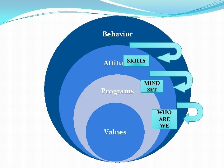 Behavior SKILLS Attitude Programs Values MIND SET WHO ARE WE 