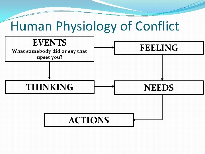 Human Physiology of Conflict EVENTS What somebody did or say that upset you? THINKING