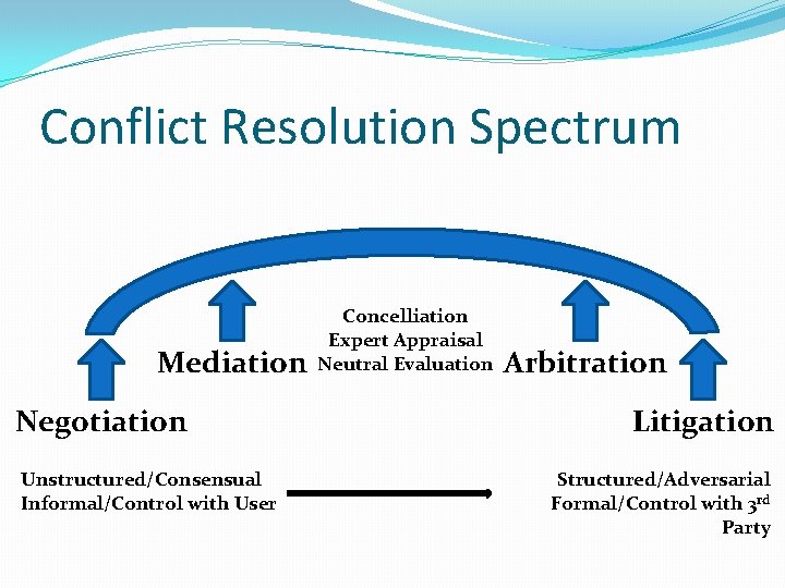 Conflict Resolution Spectrum Mediation Negotiation Unstructured/Consensual Informal/Control with User Concelliation Expert Appraisal Neutral Evaluation