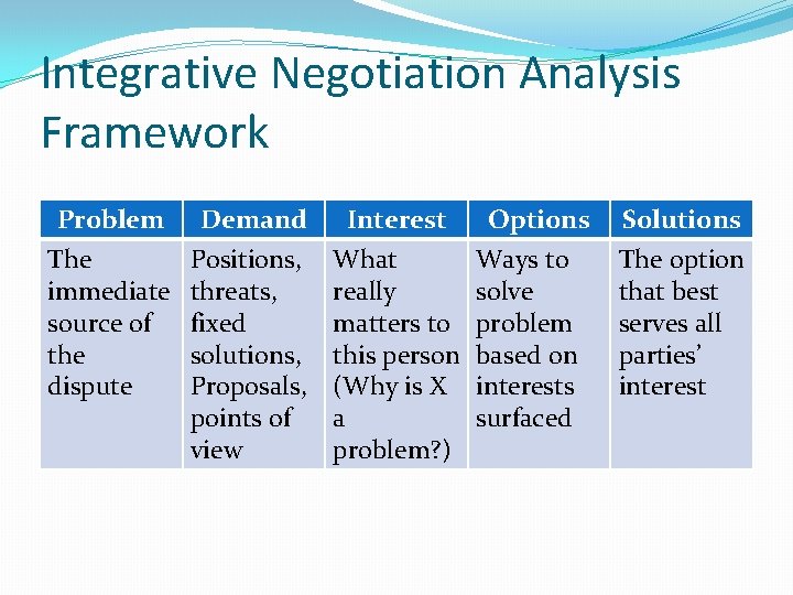Integrative Negotiation Analysis Framework Problem The immediate source of the dispute Demand Positions, threats,
