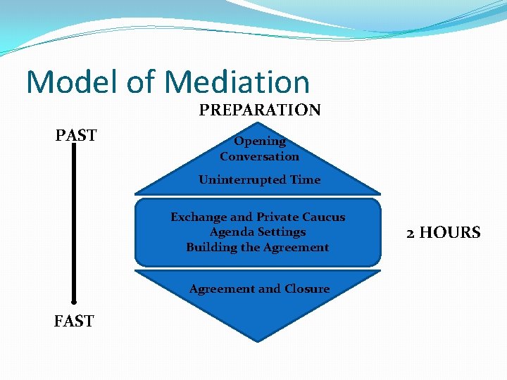 Model of Mediation PREPARATION PAST Opening Conversation Uninterrupted Time Exchange and Private Caucus Agenda