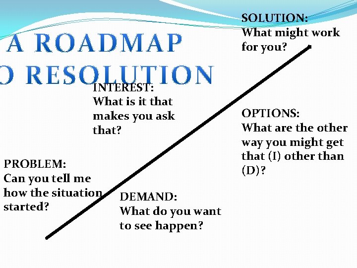 SOLUTION: What might work for you? INTEREST: What is it that makes you ask