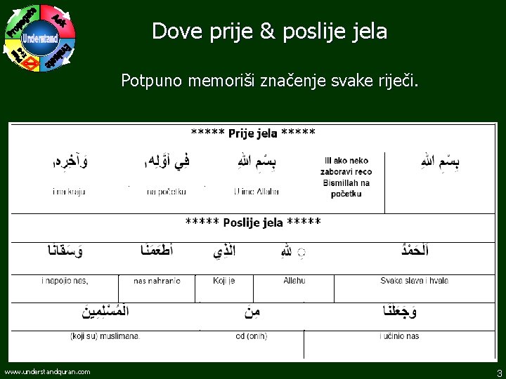 Dove prije & poslije jela Potpuno memoriši značenje svake riječi. www. understandquran. com 3