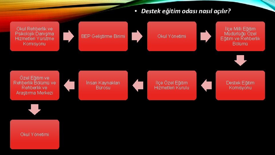  • Destek eğitim odası nasıl açılır? Okul Rehberlik ve Psikolojik Danışma Hizmetleri Yürütme