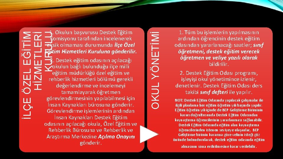 OKUL YÖNETİMİ İLÇE ÖZEL EĞİTİM HİZMETLERİ KURULU 1. Okulun başvurusu Destek Eğitim Komisyonu tarafından