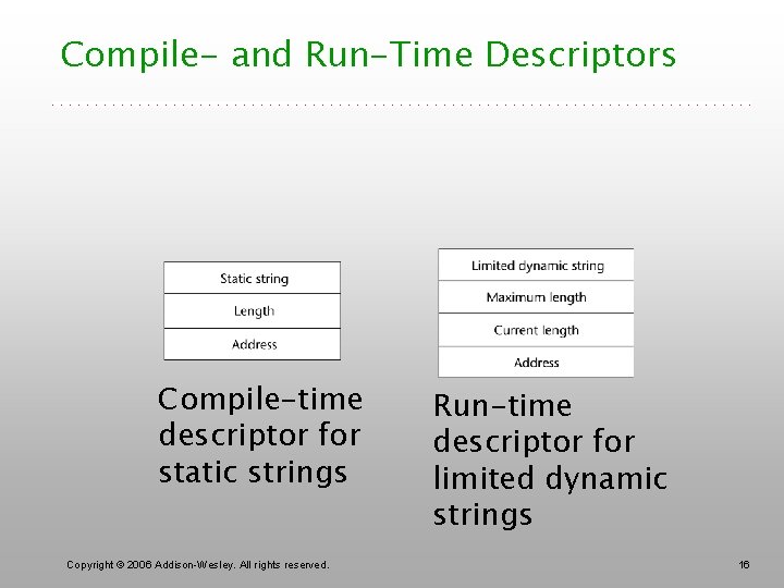 Compile- and Run-Time Descriptors Compile-time descriptor for static strings Copyright © 2006 Addison-Wesley. All