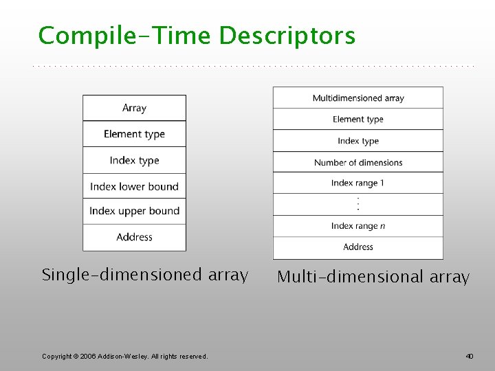 Compile-Time Descriptors Single-dimensioned array Copyright © 2006 Addison-Wesley. All rights reserved. Multi-dimensional array 40