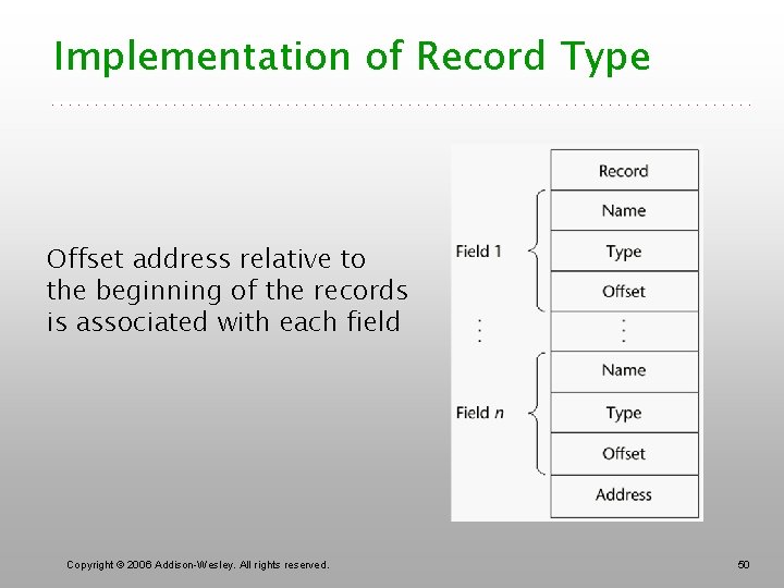 Implementation of Record Type Offset address relative to the beginning of the records is