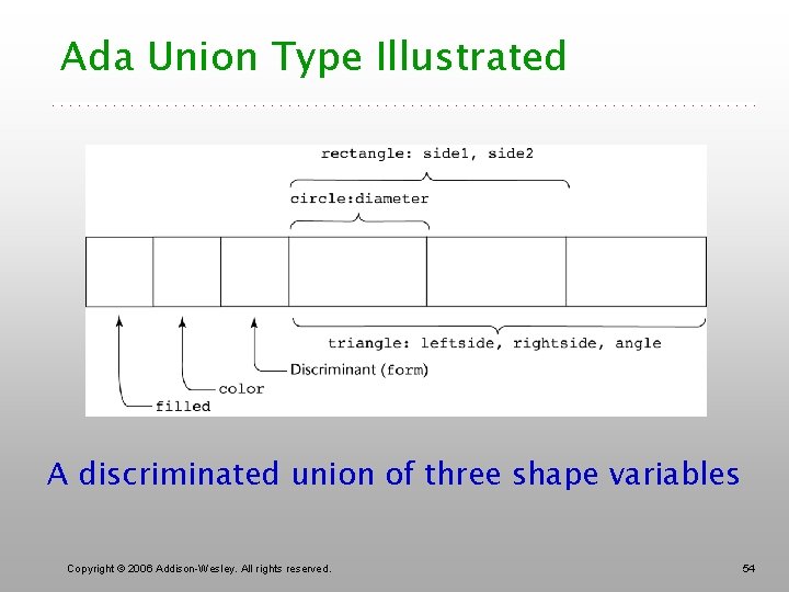 Ada Union Type Illustrated A discriminated union of three shape variables Copyright © 2006