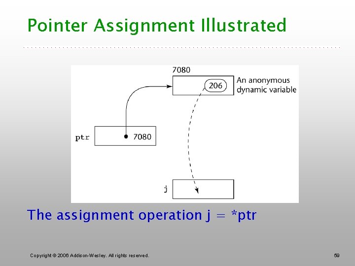 Pointer Assignment Illustrated The assignment operation j = *ptr Copyright © 2006 Addison-Wesley. All