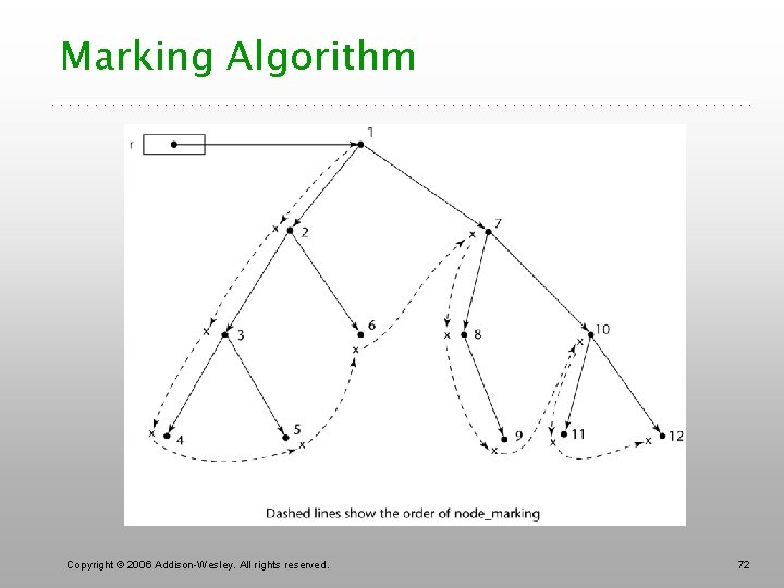 Marking Algorithm Copyright © 2006 Addison-Wesley. All rights reserved. 72 